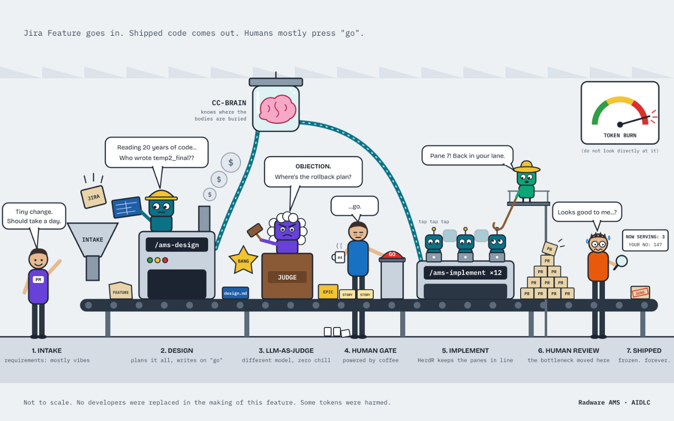 Illustrated AIDLC conveyor belt at Radware AMS: PM intake, /ams-design with CC-Brain, LLM-as-judge, human gate, /ams-implement, human review and shipped code