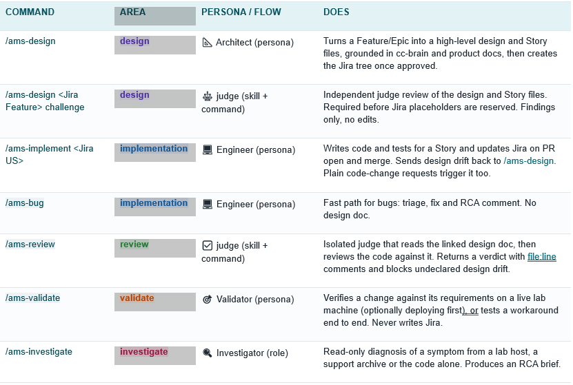Table of AMS commands for the development cycle: ams-design, ams-implement, ams-bug, ams-review, ams-validate and ams-investigate, with area, persona and description