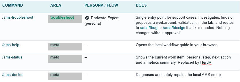 Table of AMS support and meta commands: ams-troubleshoot, ams-help, ams-status and ams-doctor