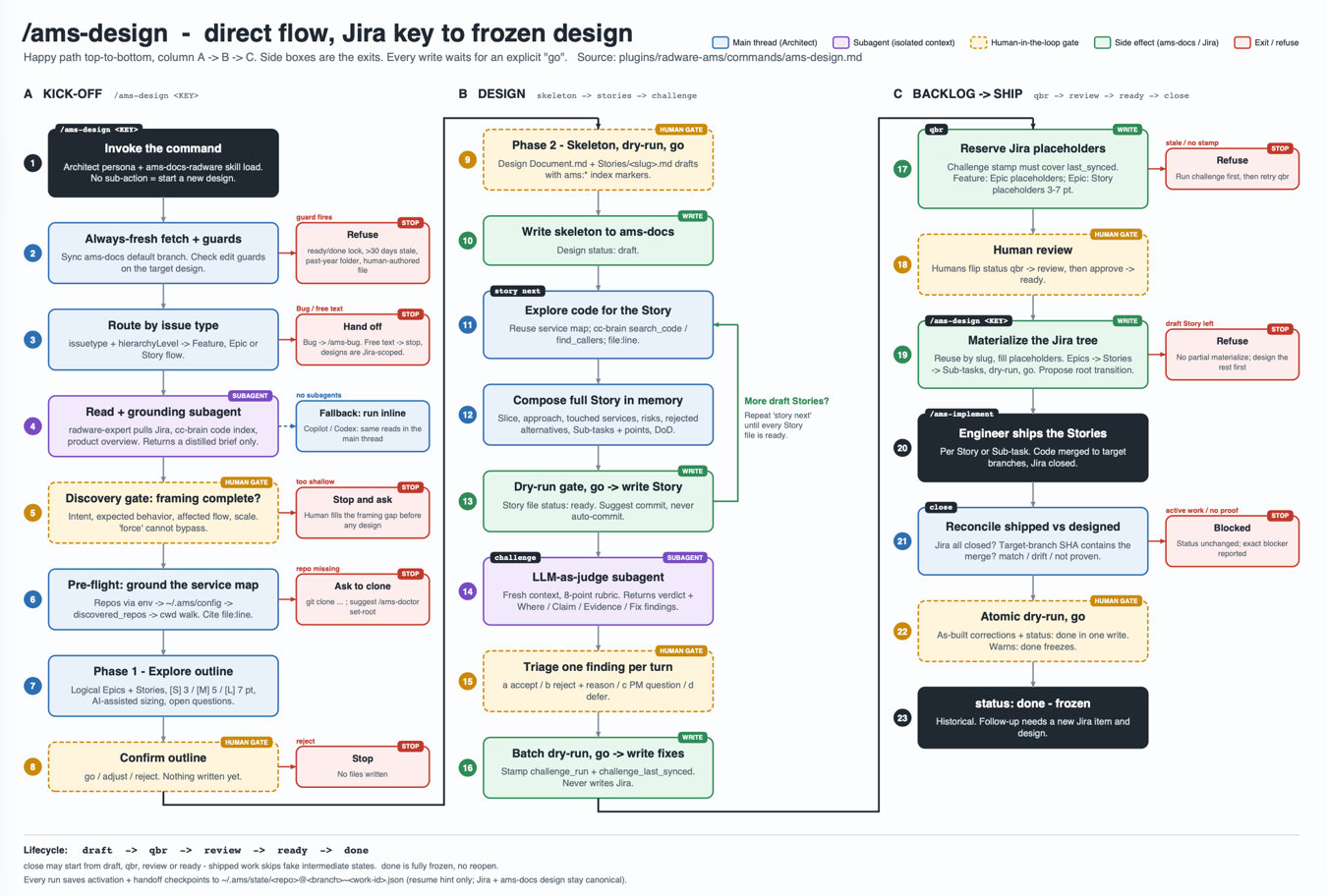 Flow chart of /ams-design from Jira key to frozen design, in three columns: kick-off, design, and backlog to ship