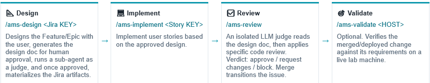 The four main AMS commands in sequence: /ams-design, /ams-implement, /ams-review and /ams-validate, each with a short description