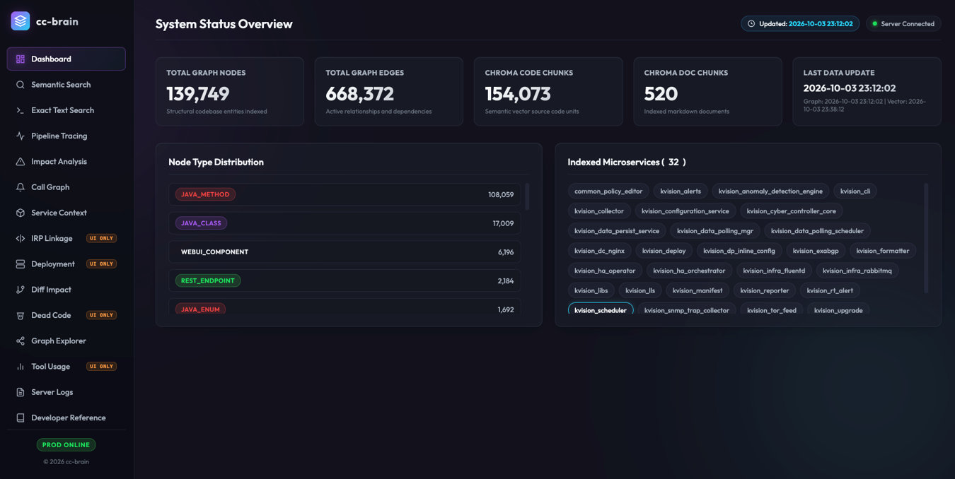 CC-Brain System Status Overview dashboard with graph node and edge counts, vector chunk counts and the list of indexed microservices