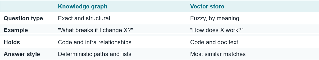 Comparison table of the knowledge graph and the vector store by question type, example, what each holds and answer style