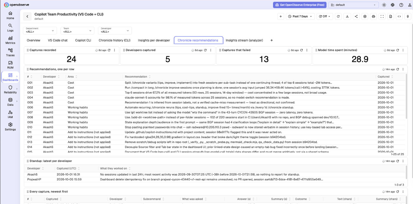 OpenObserve dashboard of Copilot team productivity with captures, developers, failures and token-saving recommendations