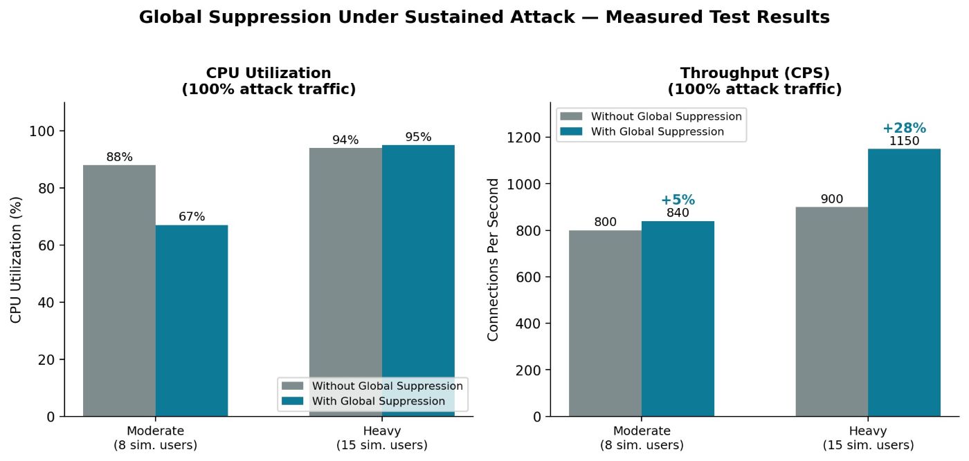 Bar charts comparing CPU utilization and throughput (CPS) with and without Global Suppression under 100% attack traffic at moderate (8 users) and heavy (15 users) load