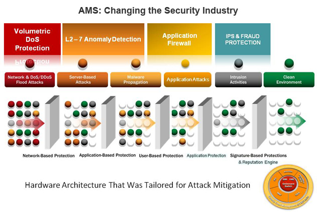 AMS Changing Security Industry