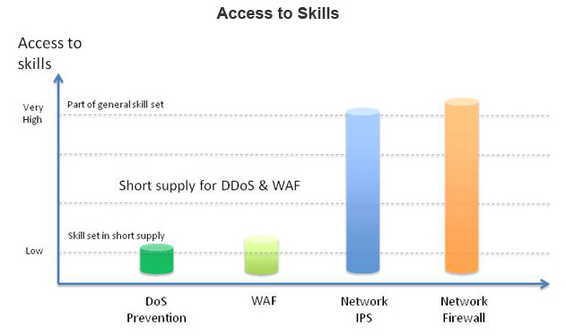 Access to Skills