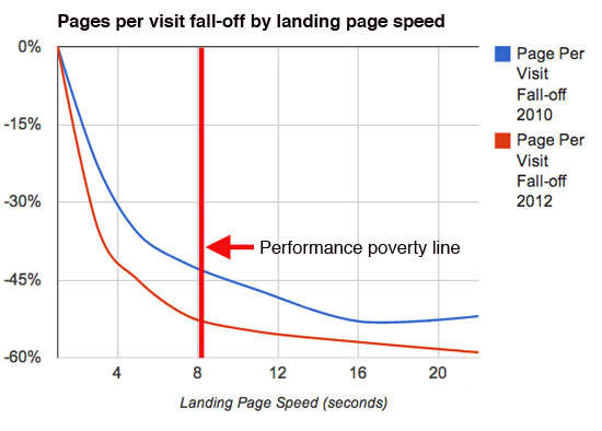 performance-poverty-line-pageviews