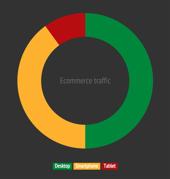 Half of all ecommerce traffic comes from mobile devices