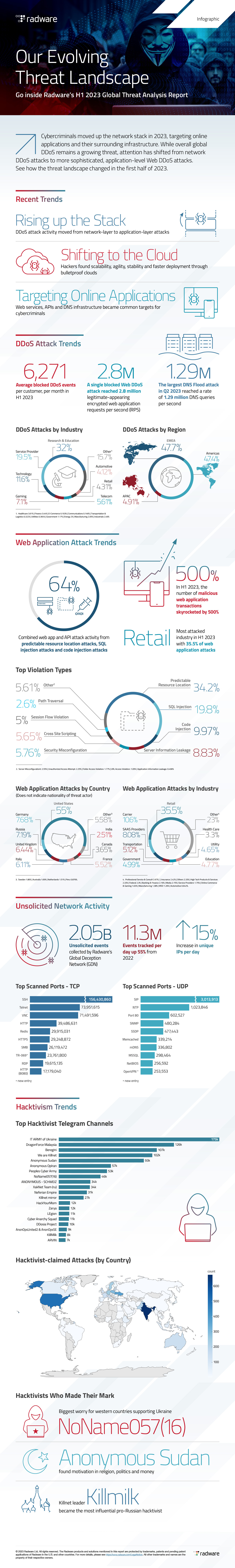 Our Evolving Threat Landscape