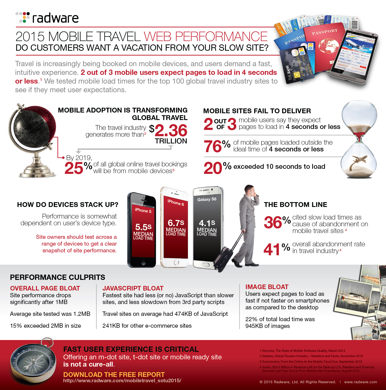 2015 Mobile Travel Web Performance Infographic