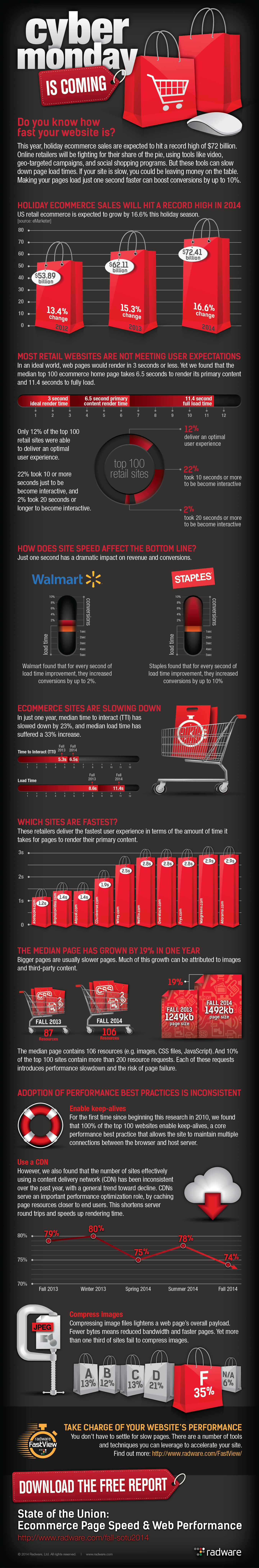 2014 Fall State of the Union: Ecommerce Page Speed & Web Performance Infographic
