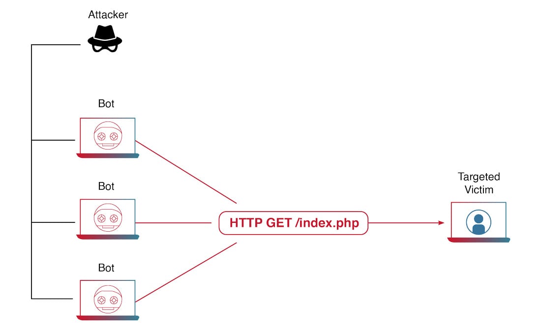 Application, Layer 7 DDoS Attacks