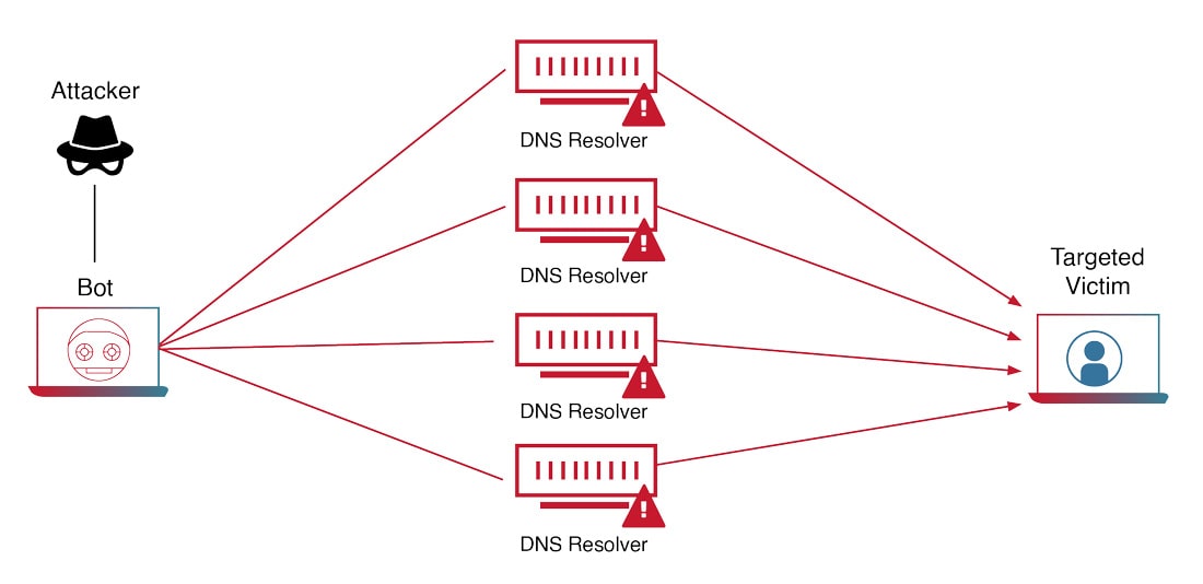 Ataque de volumen DDoS