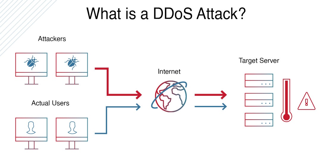 Was ist ein DDoS-Angriff?