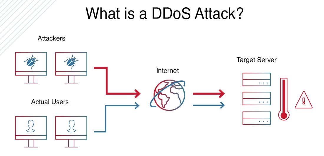 Une attaque par DDoS, qu'est-ce que c'est ?