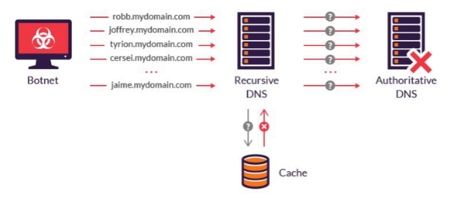How does a DNS flood attack work
