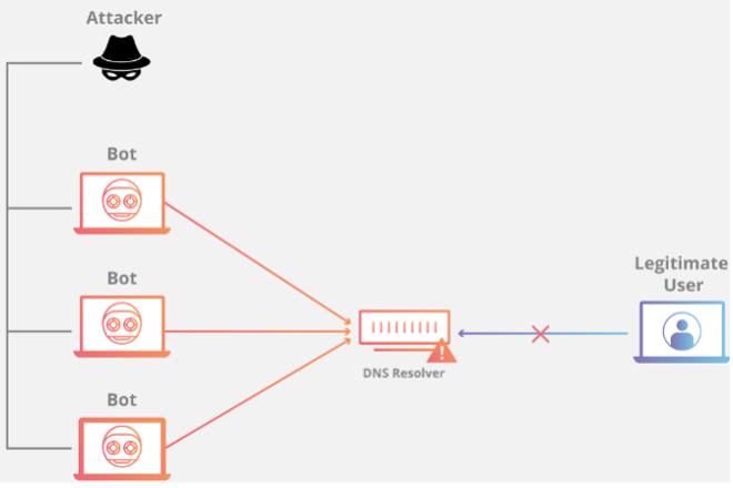 What is DNS Flood Attack (DNS Flooding)