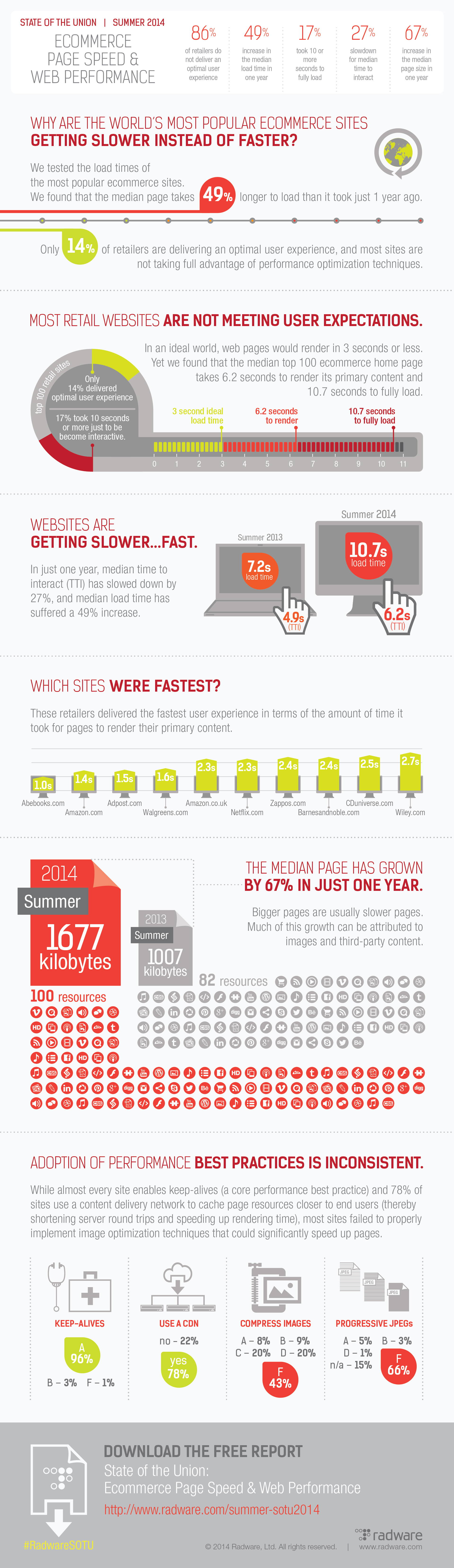 2014 Summer State of the Union: Ecommerce Page Speed & Web Performance Infographic