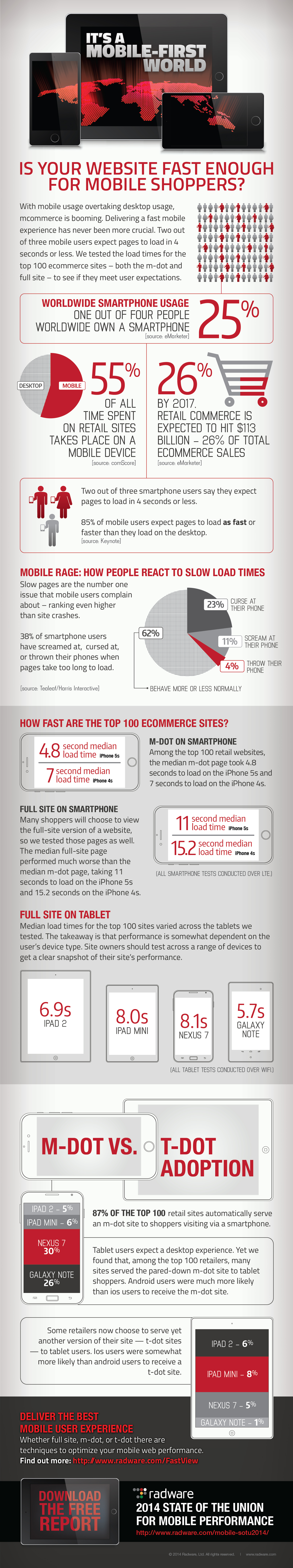 2014 State of the Union: Mobile Ecommerce Performance Infographic