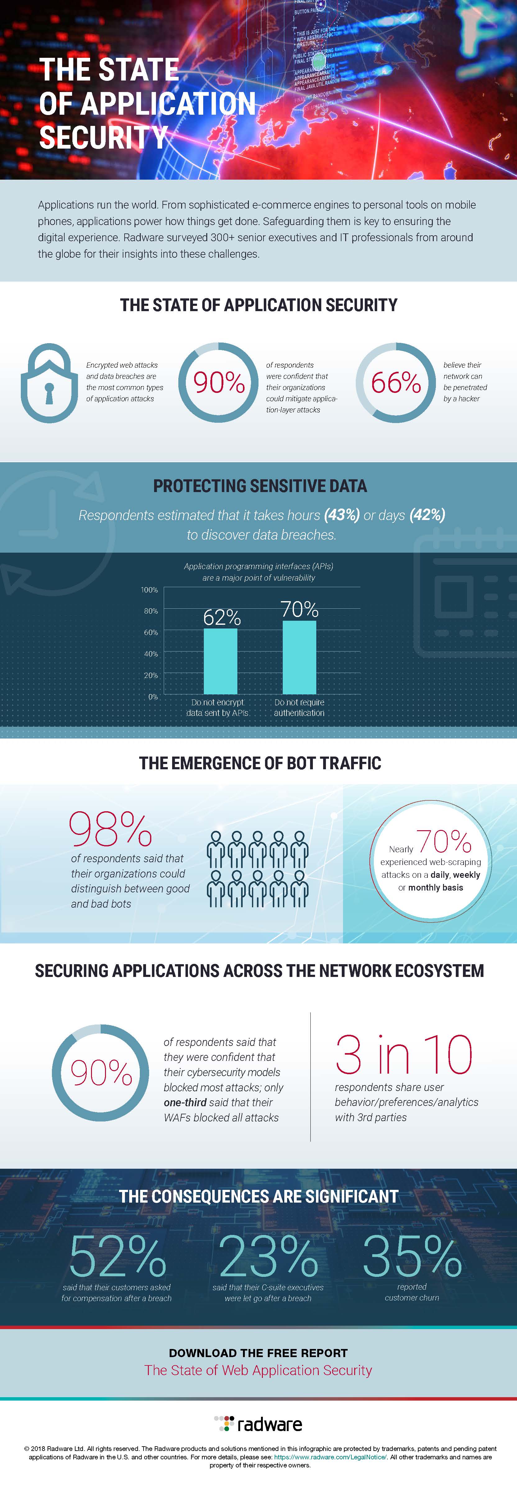 The State of Application Security Infographic