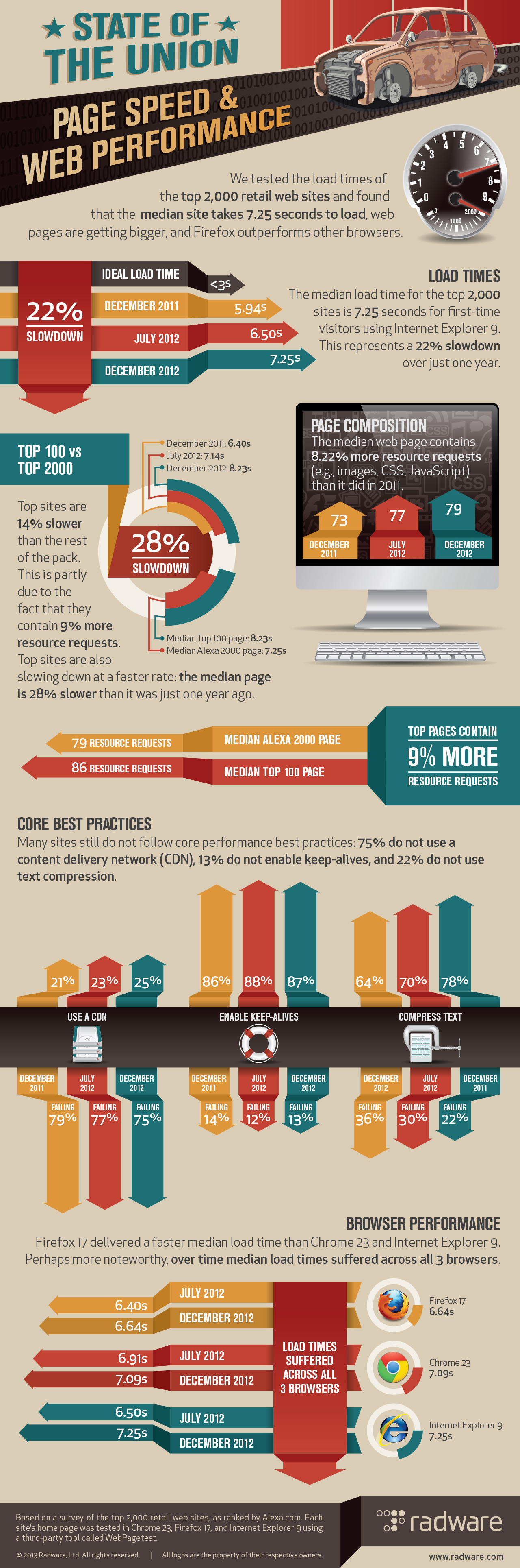 2013 Spring State of the Union: Ecommerce Page Speed & Web Performance Infographic