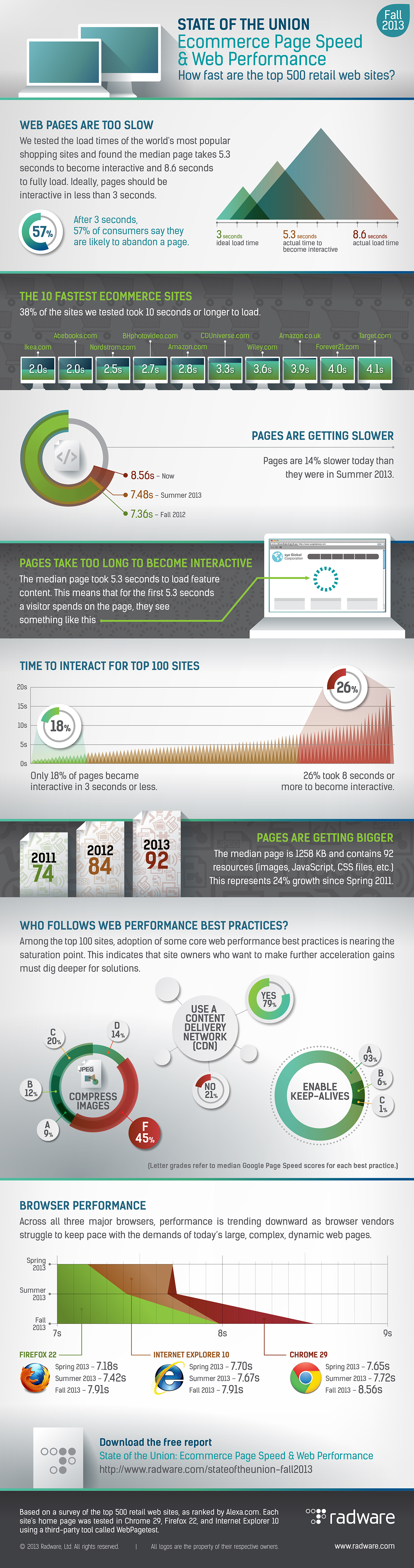 2013 Fall State of the Union: Ecommerce Page Speed & Web Performance Infographic