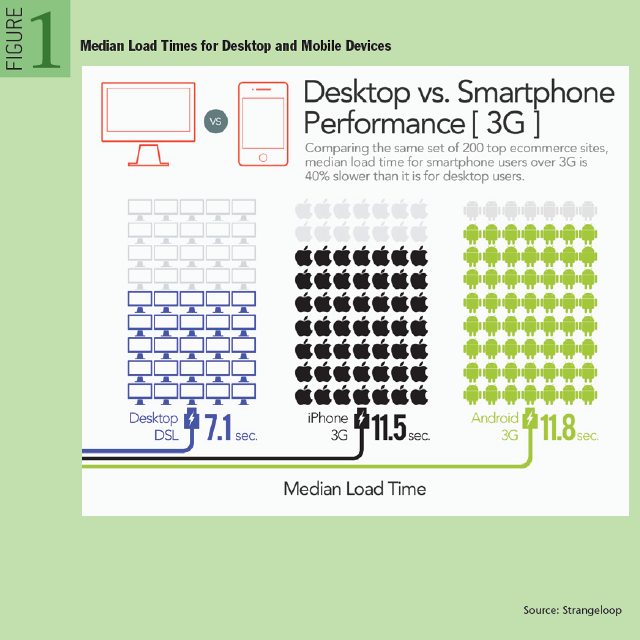 Median Load Times for Desktop and Mobile Devices