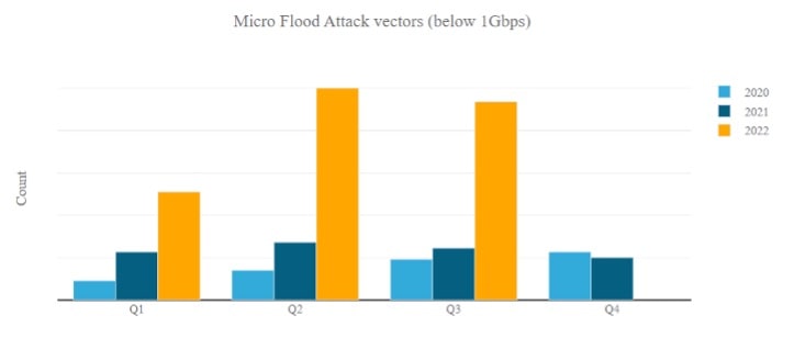 Figure 1: Number of micro floods per quarter (source: Radware DDoS & Application Threat Analysis Hub)