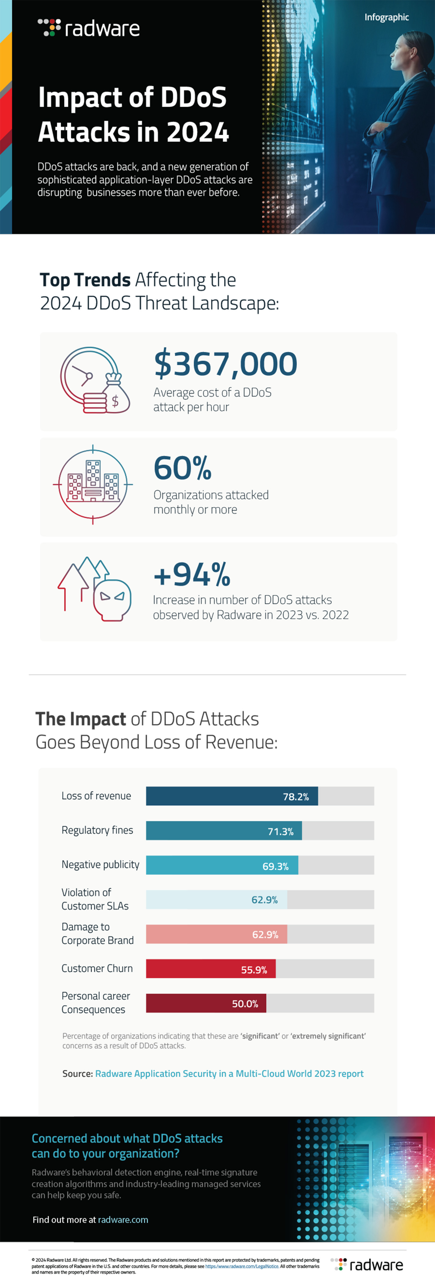 Impact of DDoS Attacks in 2024