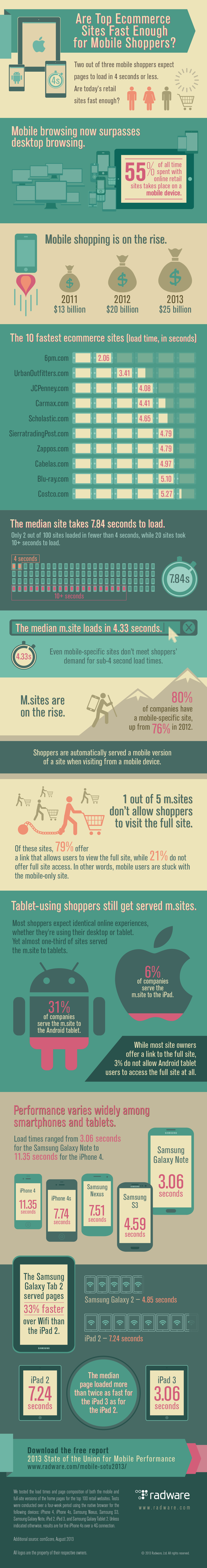 2013 State of the Union: Mobile Ecommerce Performance Infographic