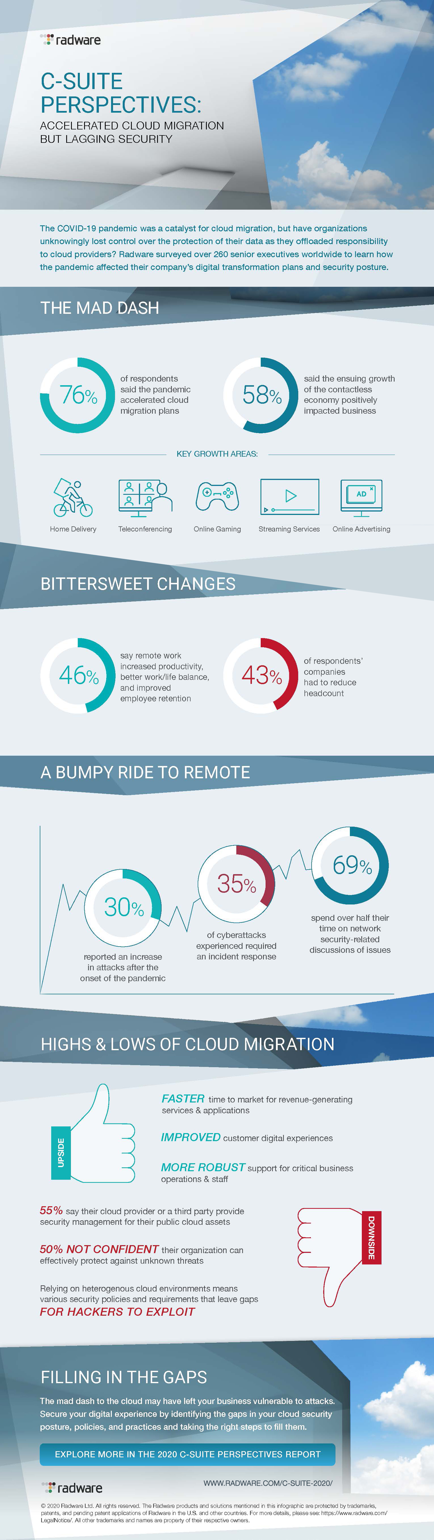 C-Suite Perspectives: Accelerated Cloud Migration but Lagging Security Infographic