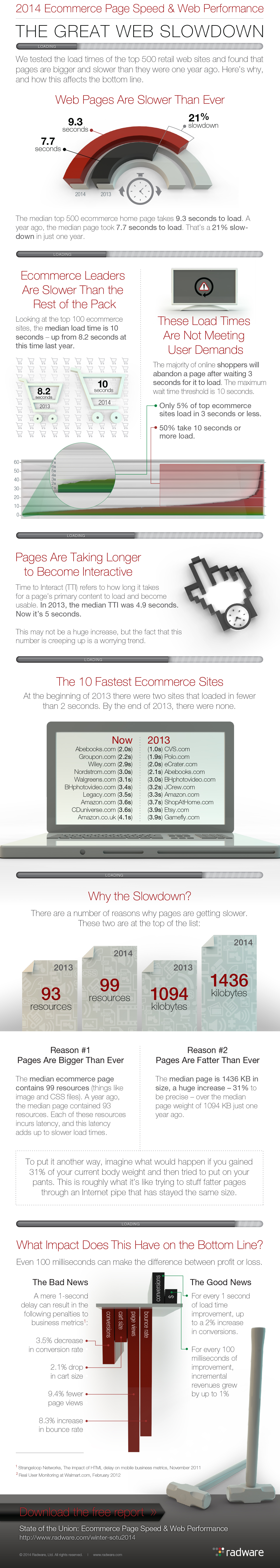 2013-2014 Winter State of the Union: Ecommerce Page Speed & Web Performance Infographic