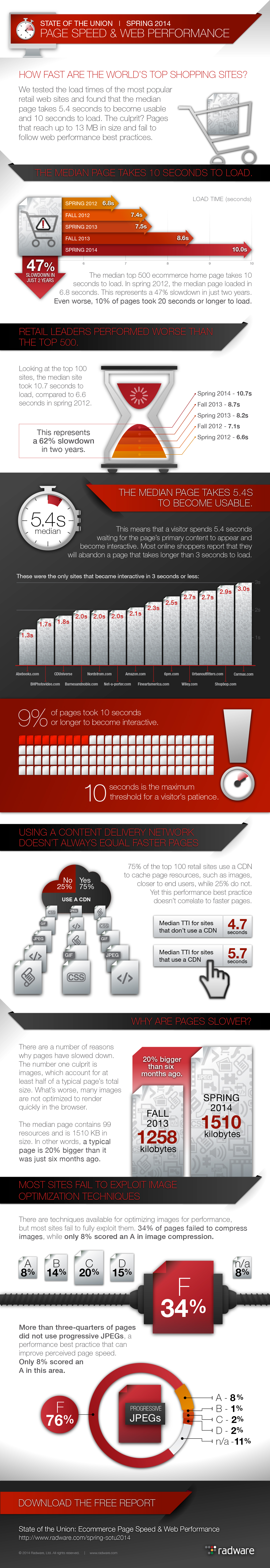 2014 Spring State of the Union: Ecommerce Page Speed & Web Performance Infographic