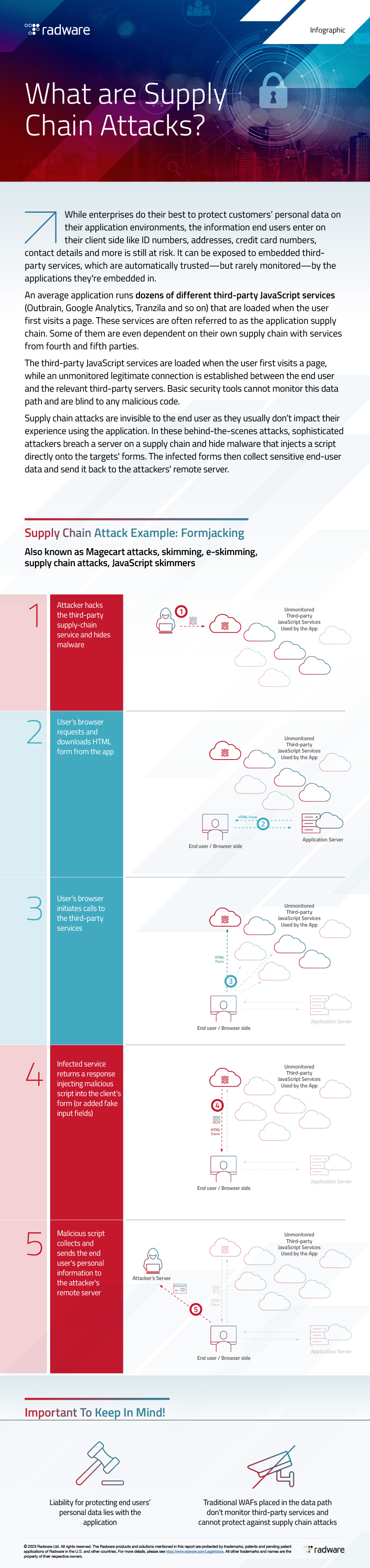 Software Supply Chain Attacks 2024