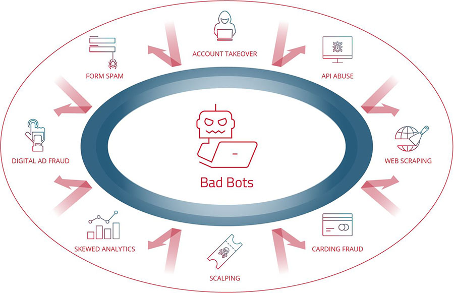 Major Types of Bad Bot Attacks