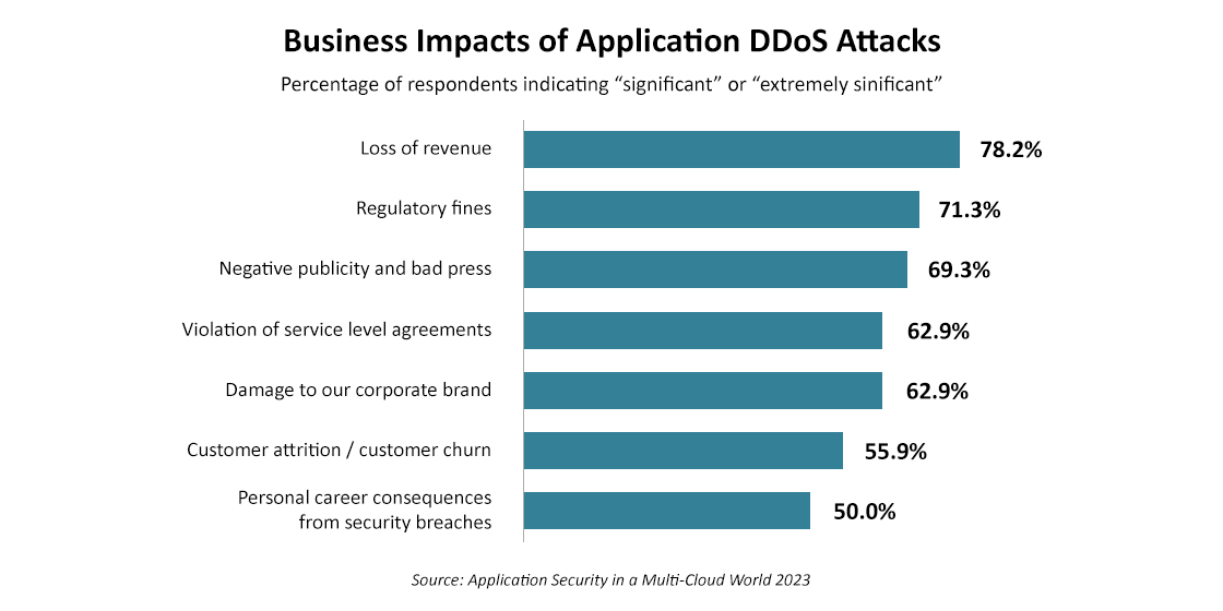 Business Impacts of Application DDoS Attacks Infographic